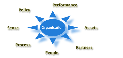 Maximise performance